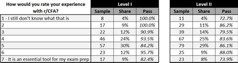 June 2018 r/CFA Results Survey (Update) : r/CFA.